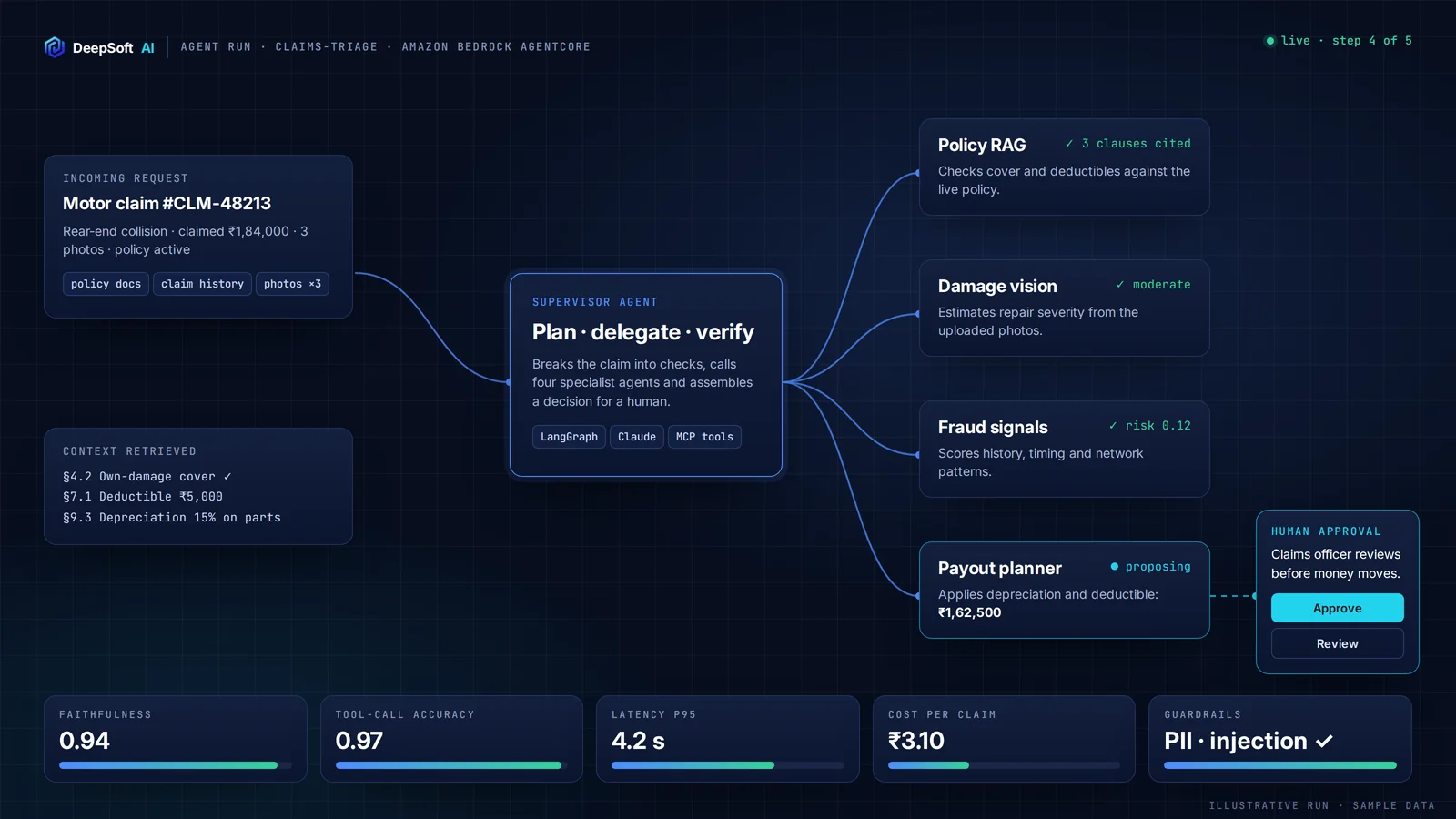 Diagram of a claims-triage agent run: a supervisor agent delegates to policy retrieval, damage vision, fraud signals and payout agents, then asks a claims officer to approve, with evaluation scores for faithfulness, accuracy, latency, cost and guardrails.