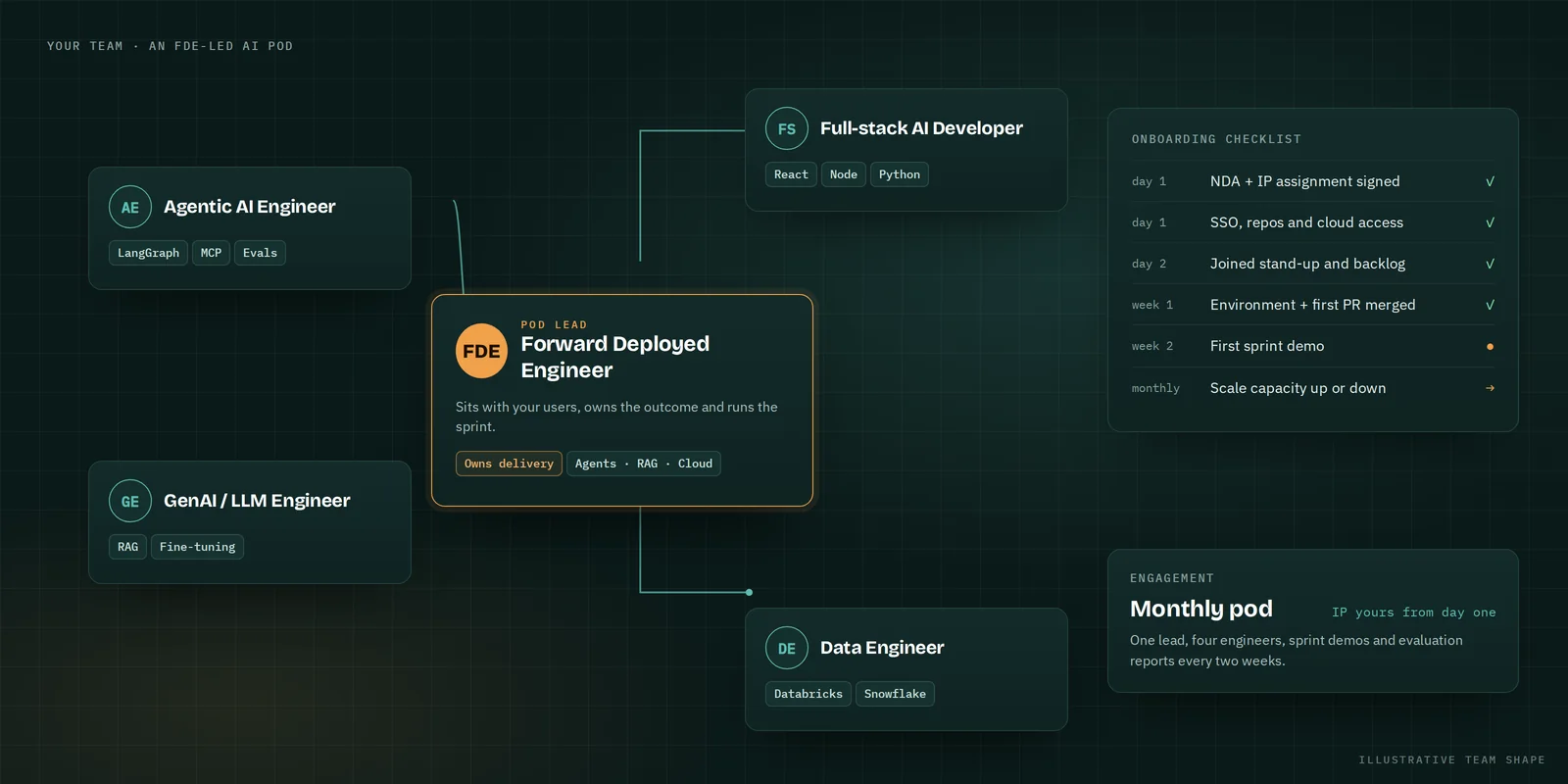 An FDE-led AI pod: a Forward Deployed Engineer leads an agentic AI engineer, a GenAI engineer, a data engineer and a full-stack AI developer, with an onboarding checklist from NDA and access on day one to the first sprint demo.