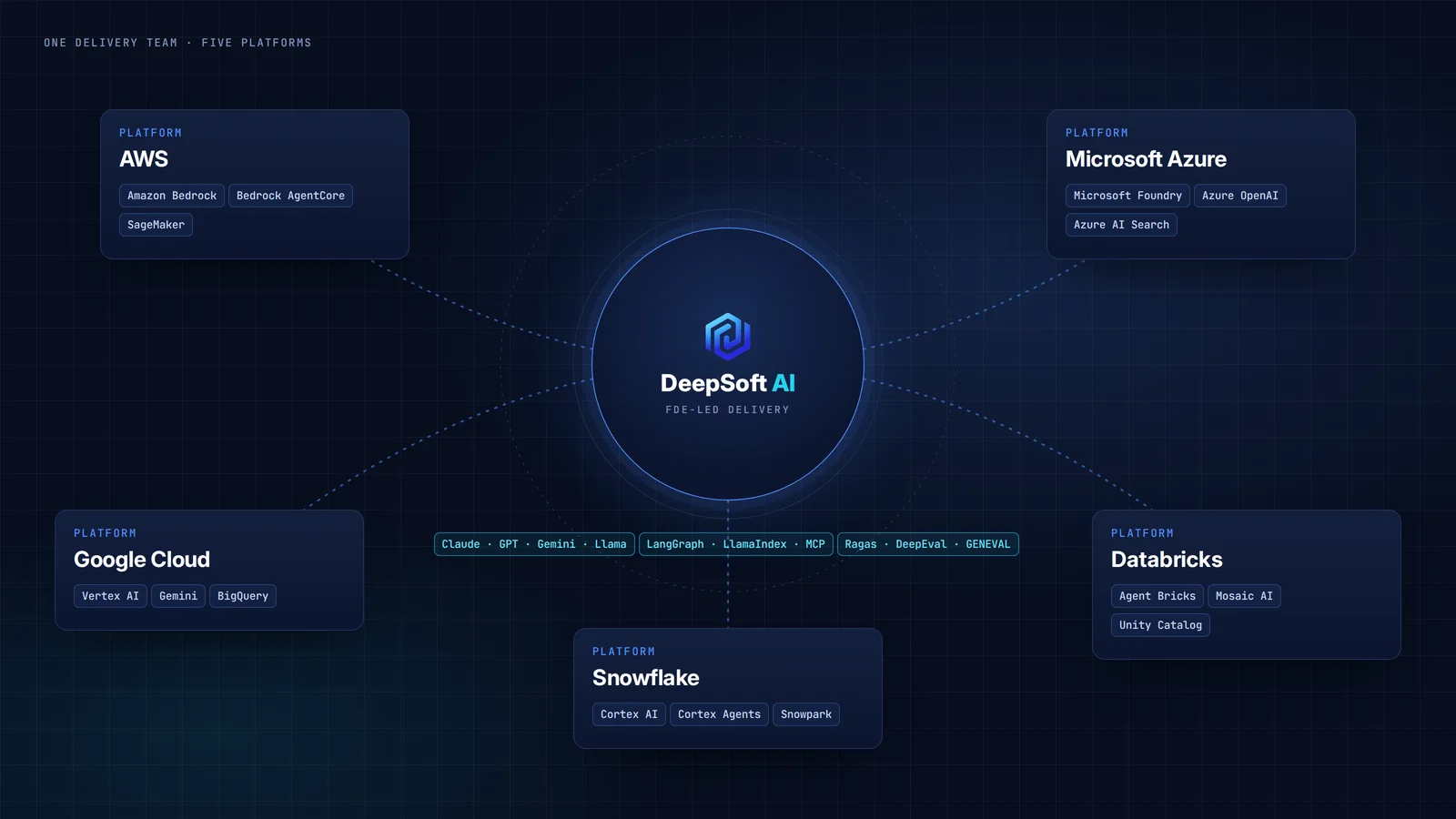 DeepSoft AI at the centre of five platforms: AWS, Microsoft Azure, Google Cloud, Databricks and Snowflake, with shared models, frameworks and evaluation tools.